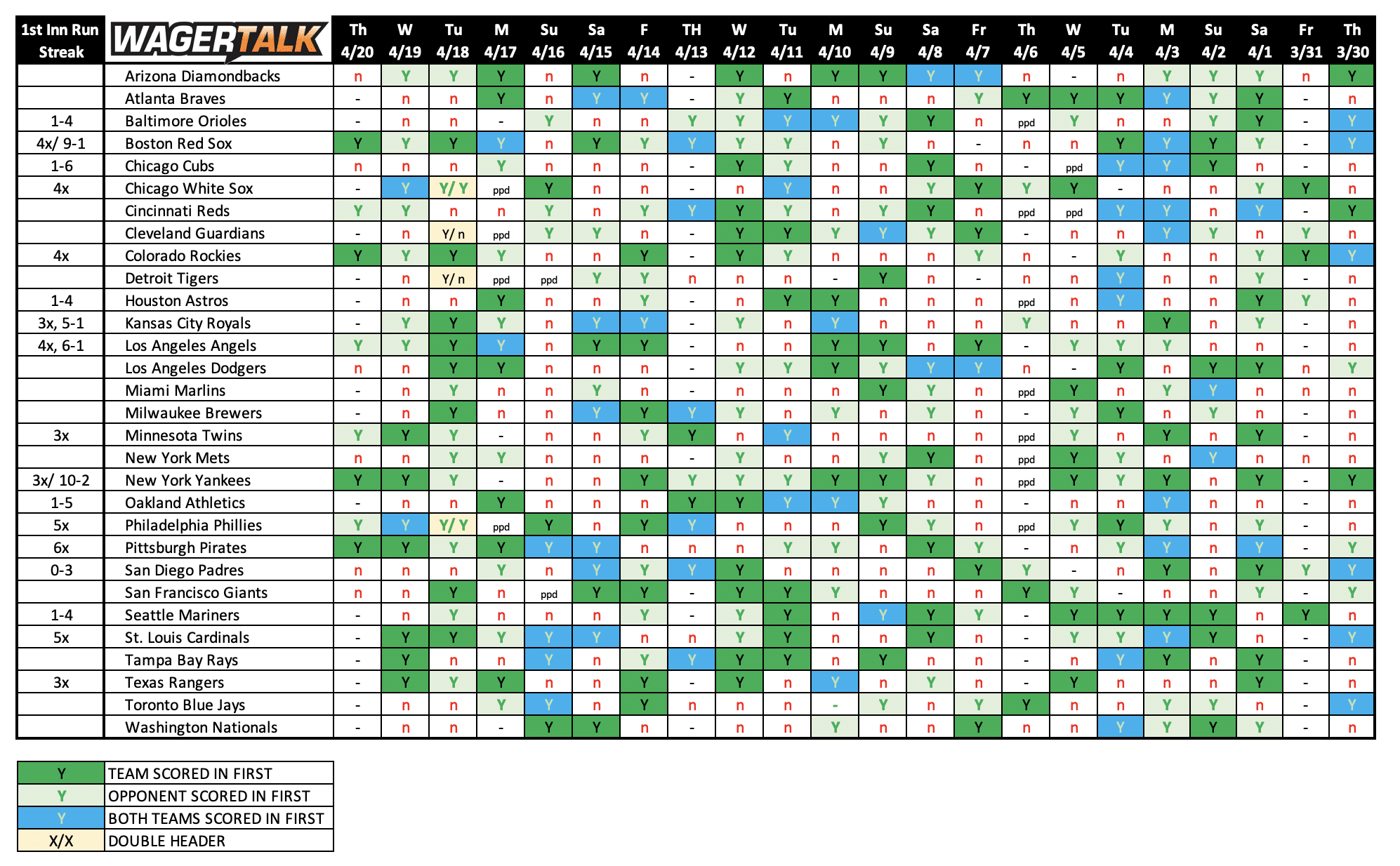 NRFI betting data for 4/21/23