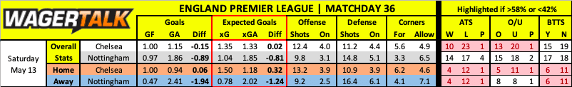 Chelsea vs Nottm Forest prediction data