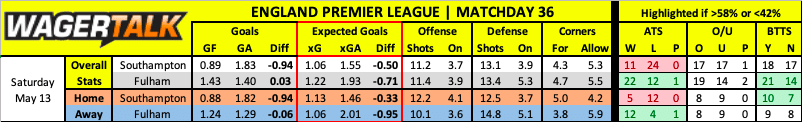 Southampton vs Fulham prediction data