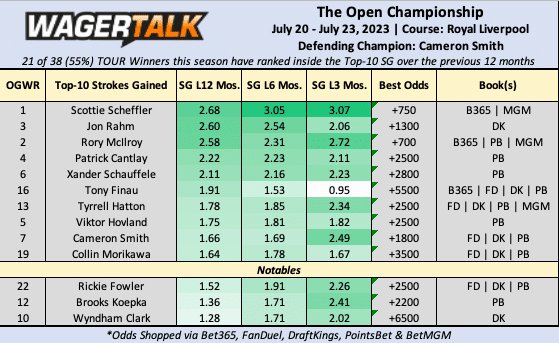 open championship odds