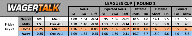 Inter Miami vs Cruz Azul Leagues Cup prediction data