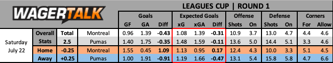 CF Montreal vs UNAM Pumas Leagues Cup prediction data