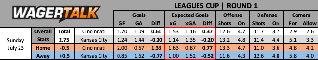 FC Cincinnati vs Sporting Kansas City Leagues Cup prediction data