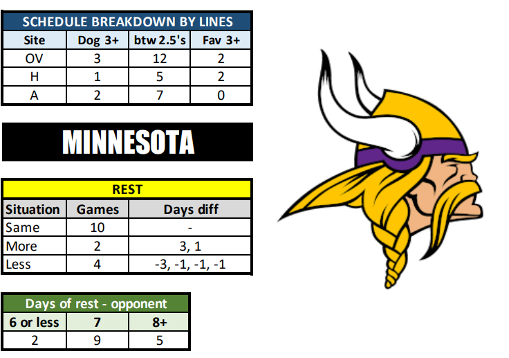 Minnesota Vikings Schedule, Vikings Predictions 2023-2024: Best