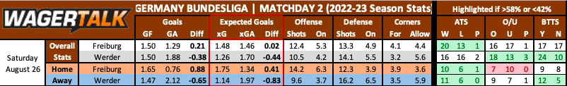 Freiburg vs Werder Bremen Bundesliga prediction