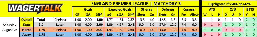 Chelsea vs Luton EPL Matchday 3 prediction