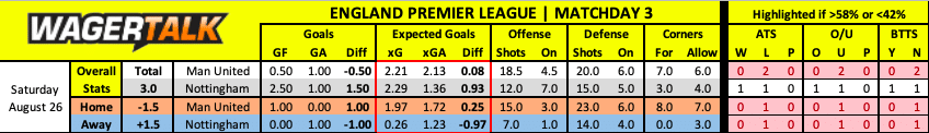 Manchester United vs Nottingham Forest EPL Matchday 3 prediction