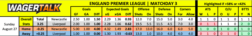 Newcastle vs Liverpool EPL Matchday 3 prediction