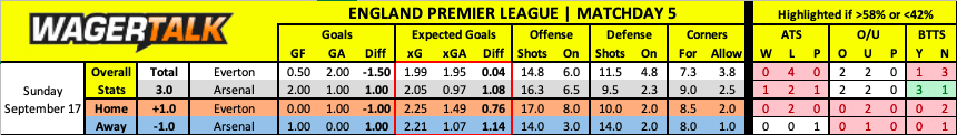 Everton vs Arsenal Premier League Prediction