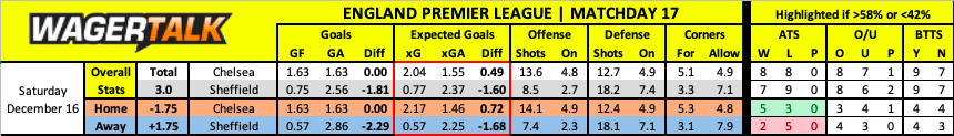 Sheffield United at Chelsea Premier League Prediction