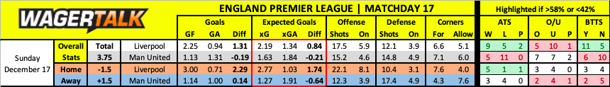 Manchester United at Liverpool Premier League prediction