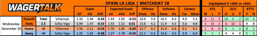 Celta Vigo at Villarreal La Liga Prediction