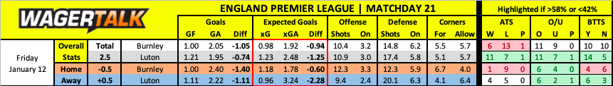 Luton at Burnley Premier League Prediction