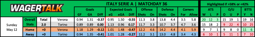 Verona vs Torino | Sunday May 12 | 9:00am ET