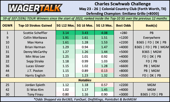 Charles Schwab Challenge Odds