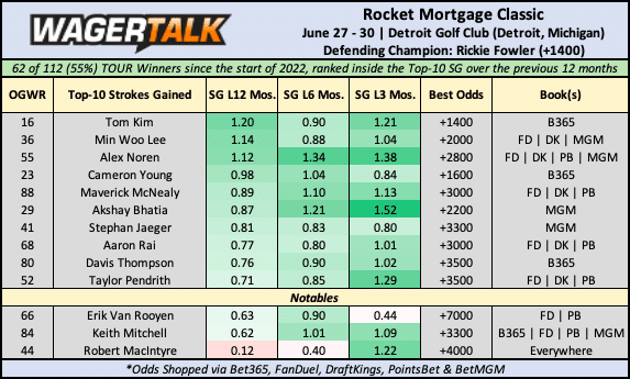 Rocket Mortgage Classic Odds