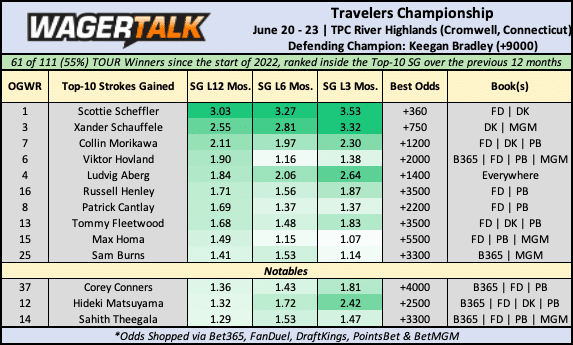 Travelers Championship Odds