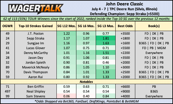 John Deere Classic Odds