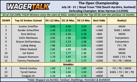 The Open Championship Odds Board