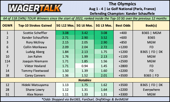 Men's Olympic Golf odds