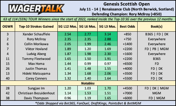 Scottish Open odds