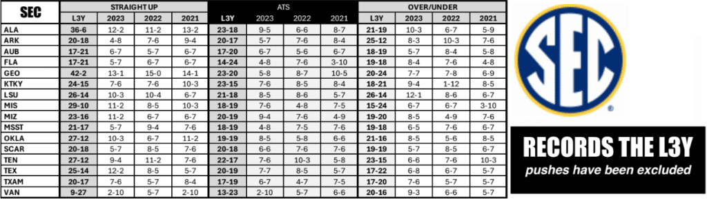 SEC Football Records Log