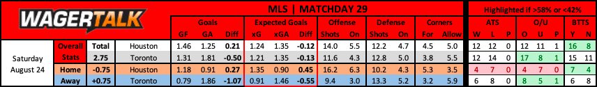 Houston Dynamo vs Toronto FC