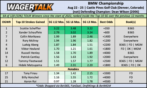 BMW Championship odds