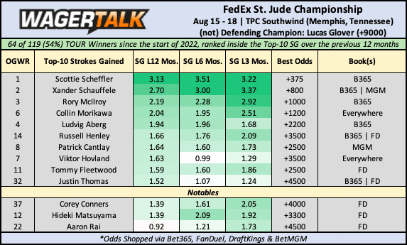 FedEx St. Jude Championship odds 2024