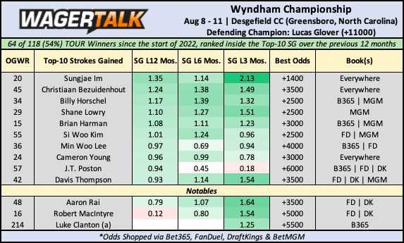 Wyndham Championship 2024 Odds