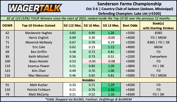 Sanderson Farms Championship