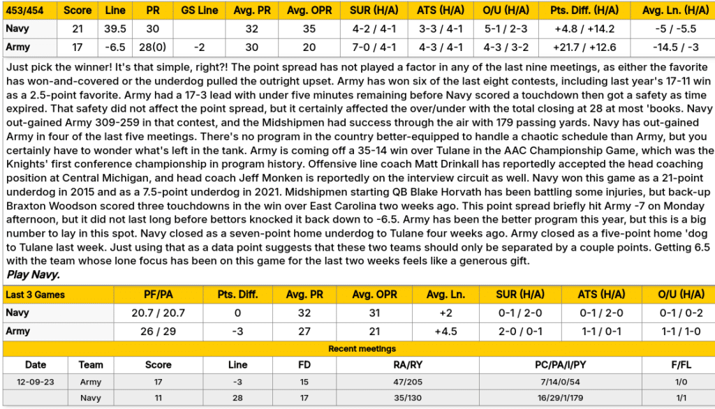 Sample Write-up from The Football GoldSheet