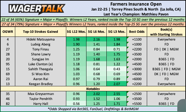 farmers insurance open 2025