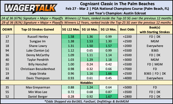 PGA Cognizant Classic 2025 odds