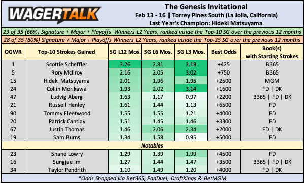 Genesis Invitational 2025 Odds