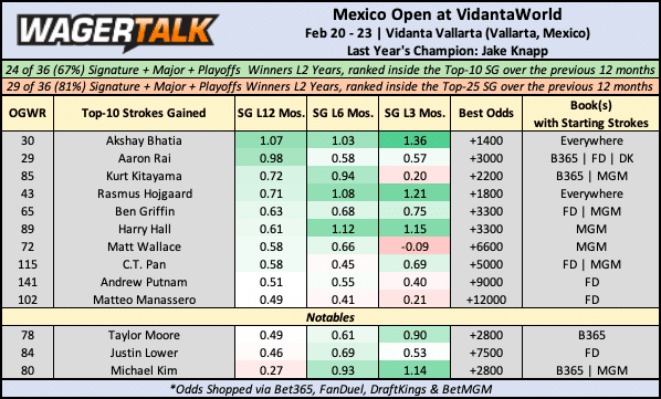 PGA Mexico Open 2025 Odds