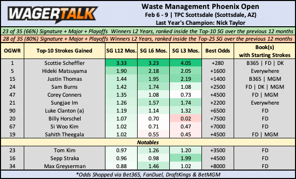 Waste Management Phoenix Open 2025 Expert Predictions & Betting Preview