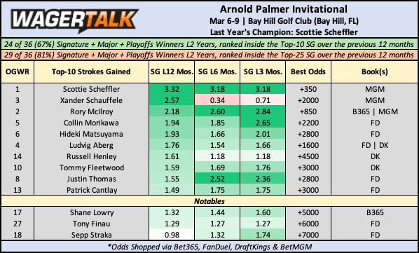 Arnold Palmer Invitational 2025 Odds