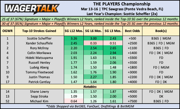 2025 The PLAYERS Championship Odds